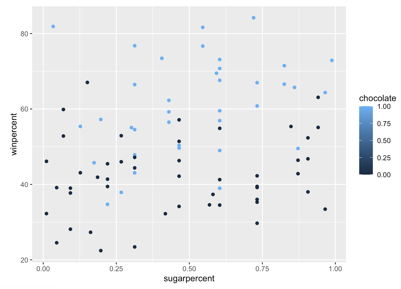 Halloween Candy Analysis